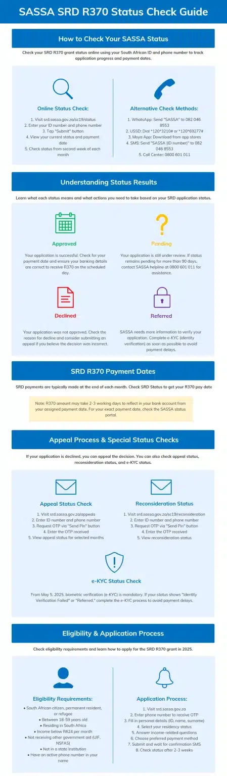SASSA SRD STATUS CHECK 2 SRD SASSA status check infographic guide